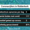 Coronavirus in Ridderkerk Kaart, Aantal besmettingen en het lokale Nieuws