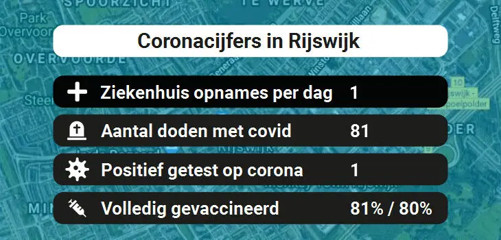 Rijswijk Besmettingen, Ziekenhuisopnames, Doden en vaccinatie cijfers vandaag (31-08-2022)