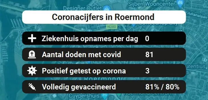 Roermond Besmettingen, Ziekenhuisopnames, Doden en vaccinatie cijfers vandaag (31-08-2022)