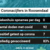 Coronavirus in Roosendaal Kaart, Aantal besmettingen en het lokale Nieuws