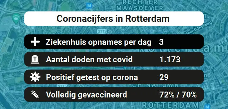 Rotterdam Besmettingen, Ziekenhuisopnames, Doden en vaccinatie cijfers vandaag (31-08-2022)