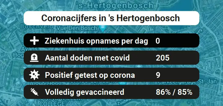 's Hertogenbosch Besmettingen, Ziekenhuisopnames, Doden en vaccinatie cijfers vandaag (31-08-2022)
