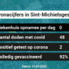Coronavirus in Sint-Michielsgestel Kaart, Aantal besmettingen en het lokale Nieuws