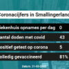 Coronavirus in Smallingerland Kaart, Aantal besmettingen en het lokale Nieuws