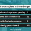 Coronavirus in Steenbergen Kaart, Aantal besmettingen en het lokale Nieuws