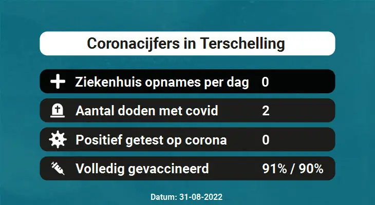 Coronavirus in Terschelling Kaart, Aantal besmettingen en het lokale Nieuws