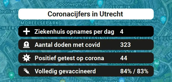 Utrecht Besmettingen, Ziekenhuisopnames, Doden en vaccinatie cijfers vandaag (31-08-2022)