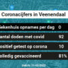 Coronavirus in Veenendaal Kaart, Aantal besmettingen en het lokale Nieuws