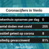Coronavirus in Venlo Kaart, Aantal besmettingen en het lokale Nieuws