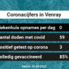 Coronavirus in Venray Kaart, Aantal besmettingen en het lokale Nieuws