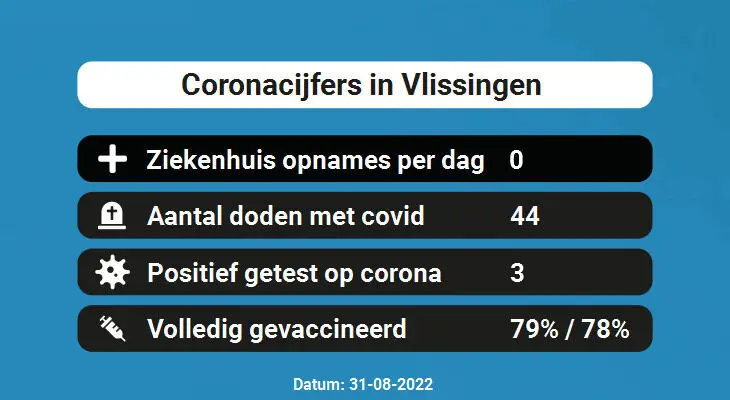 Coronavirus in Vlissingen Kaart, Aantal besmettingen en het lokale Nieuws