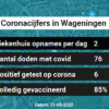 Coronavirus in Wageningen Kaart, Aantal besmettingen en het lokale Nieuws