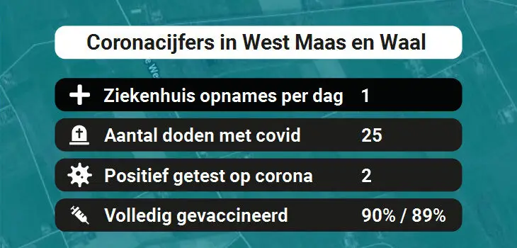 West Maas en Waal Besmettingen, Ziekenhuisopnames, Doden en vaccinatie cijfers vandaag (31-08-2022)