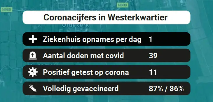 Westerkwartier Besmettingen, Ziekenhuisopnames, Doden en vaccinatie cijfers vandaag (31-08-2022)