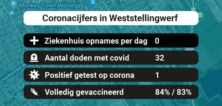 Weststellingwerf Besmettingen, Ziekenhuisopnames, Doden en vaccinatie cijfers vandaag (31-08-2022)
