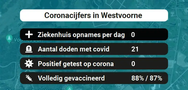 Westvoorne Besmettingen, Ziekenhuisopnames, Doden en vaccinatie cijfers vandaag (31-08-2022)