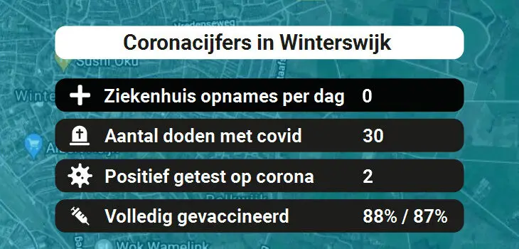 Winterswijk Besmettingen, Ziekenhuisopnames, Doden en vaccinatie cijfers vandaag (31-08-2022)
