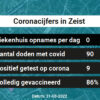 Coronavirus in Zeist Kaart, Aantal besmettingen en het lokale Nieuws