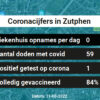 Coronavirus in Zutphen Kaart, Aantal besmettingen en het lokale Nieuws
