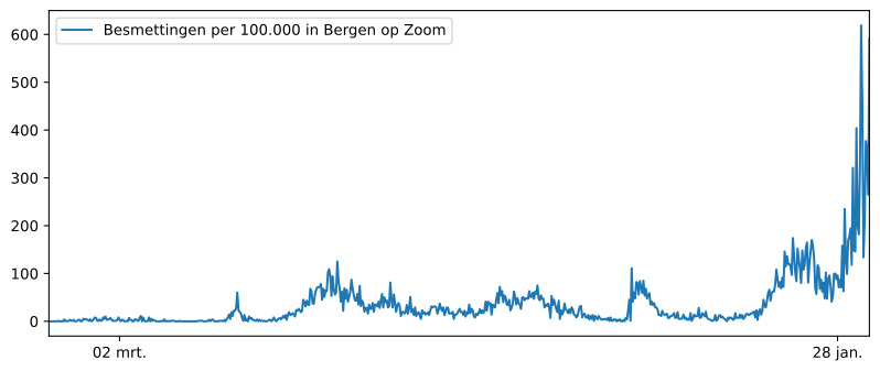 Diagram inwoners gemeente  Bergen op Zoom