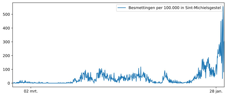 Grafiek hoeveel inwoners besmet in  Berlicum
