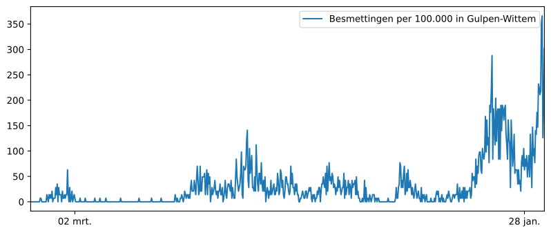 Grafiek aantal bewoners  Beutenaken