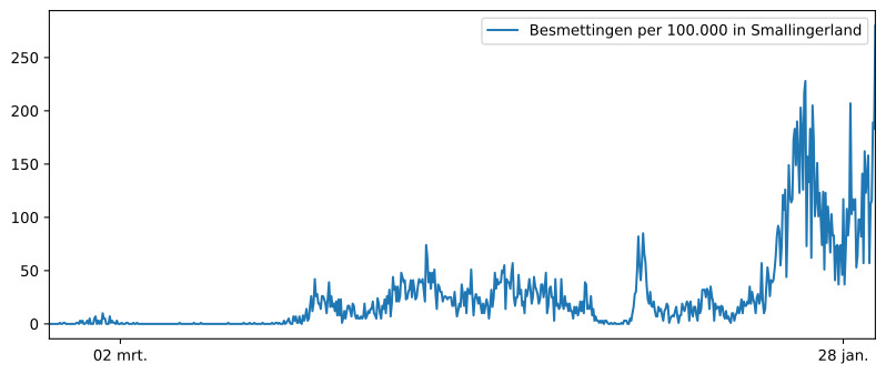 Grafiek Het aantal inwoners besmet in woonplaats  Boornbergum