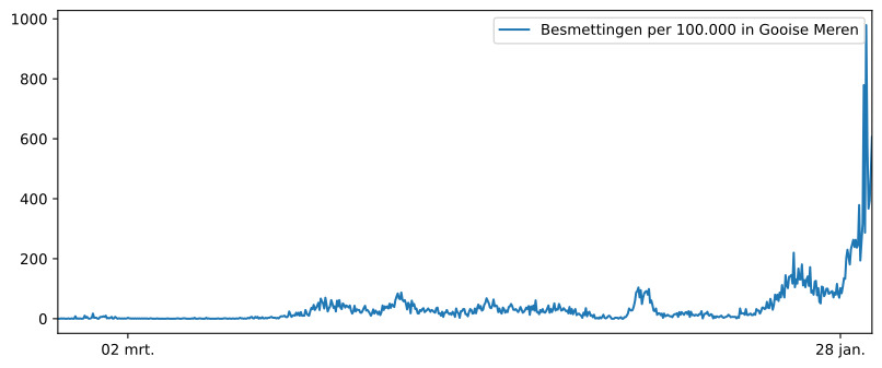 Grafiek aantal bewoners  Bussum