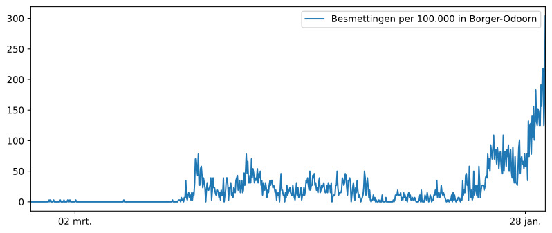 Grafiek aantal bewoners  Eesergroen