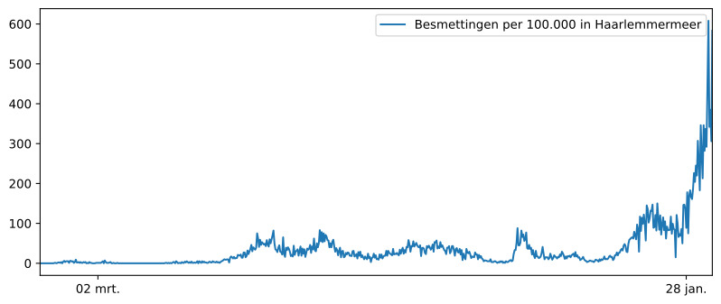Grafiek hoeveel inwoners in  Haarlemmerliede