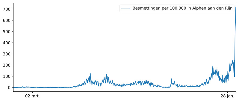 Grafiek hoeveel inwoners besmet in  Hazerswoude-Rijndijk