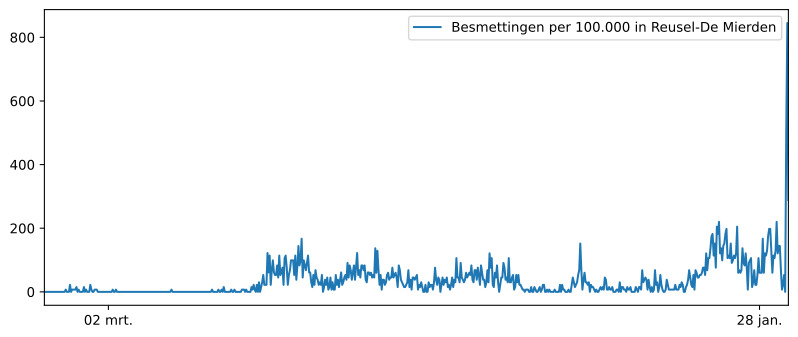Grafiek Het aantal inwoners besmet in woonplaats  Hooge Mierde