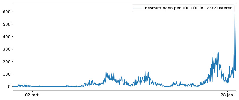 Grafiek Het aantal inwoners besmet in woonplaats  Koningsbosch