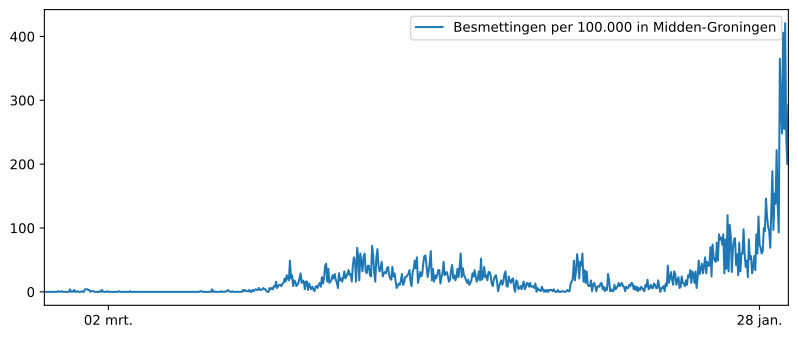 Grafiek Het aantal inwoners in woonplaats  Noordbroek