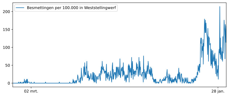 Grafiek hoeveel inwoners besmet in  Oosterstreek