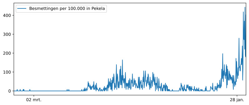 Grafiek hoeveel inwoners besmet in  Oude Pekela