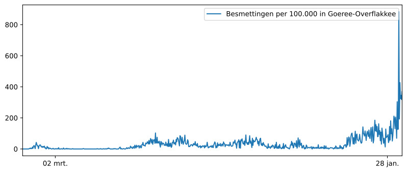 Grafiek Het aantal inwoners besmet in woonplaats  Oude-Tonge