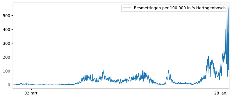 Het aantal inwoners in woonplaats  's-Hertogenbosch