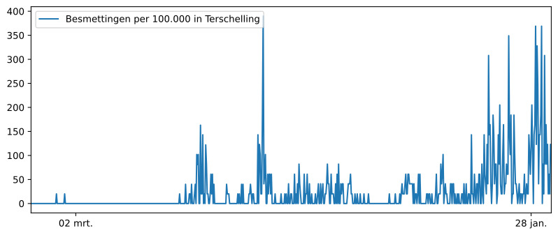 Grafiek aantal bewoners  West-Terschelling