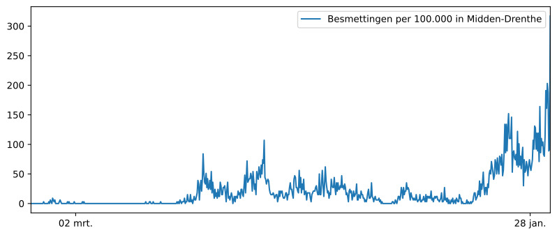Grafiek hoeveel inwoners besmet in  Wijster