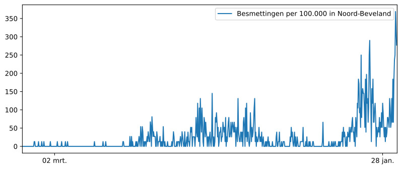 Diagram Het aantal inwoners besmet in woonplaats  Wissenkerke