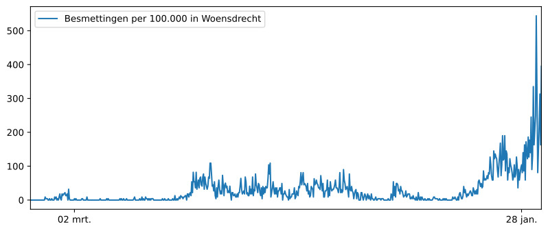 Diagram aantal inwoners gemeente  Woensdrecht
