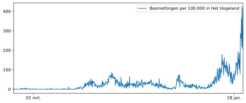 Grafiek hoeveel inwoners in  Zoutkamp