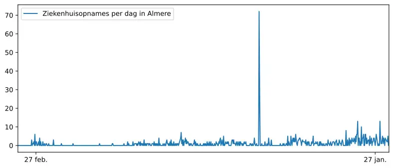 Grafiek met cijfers ziekenhuisopnames  Almere
