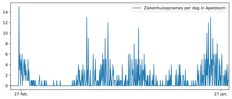 Grafiek aantal ziekenhuisopnames Beekbergen
