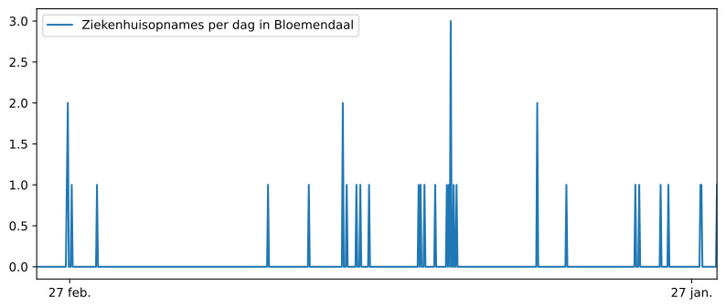 met cijfers ziekenhuisopnames  Bennebroek