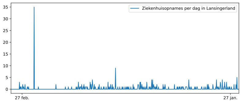 Diagram ziekenhuisopnames aantallen Bleiswijk