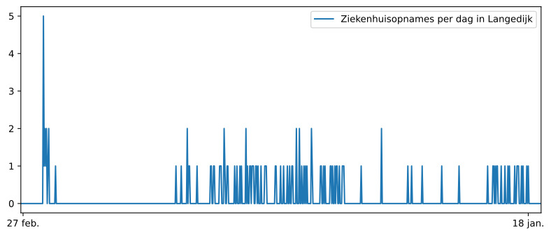 Grafiek ziekenhuisopnames cijfers Broek op Langedijk