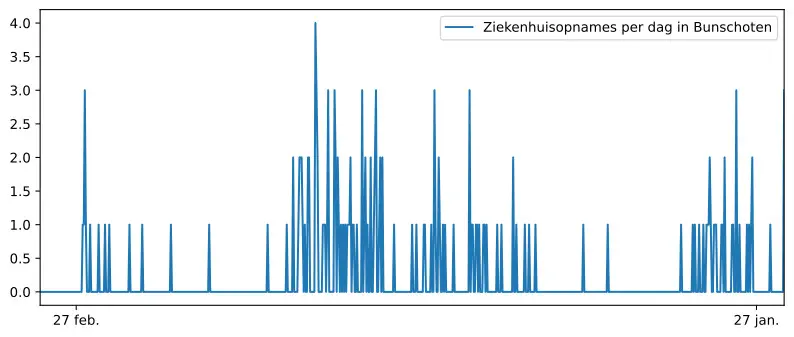Diagram aantal ziekenhuisopnames Bunschoten-Spakenburg