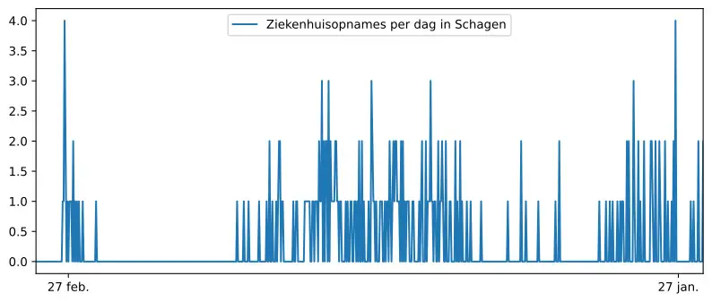 Grafiek ziekenhuisopnames cijfers Dirkshorn